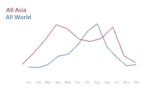 The basic lines in tourist arrivals from all of Asia and all of the world, on different scales