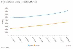 First Half of 2018 Saw More Foreigners in Slovenia, Fewer Slovenes